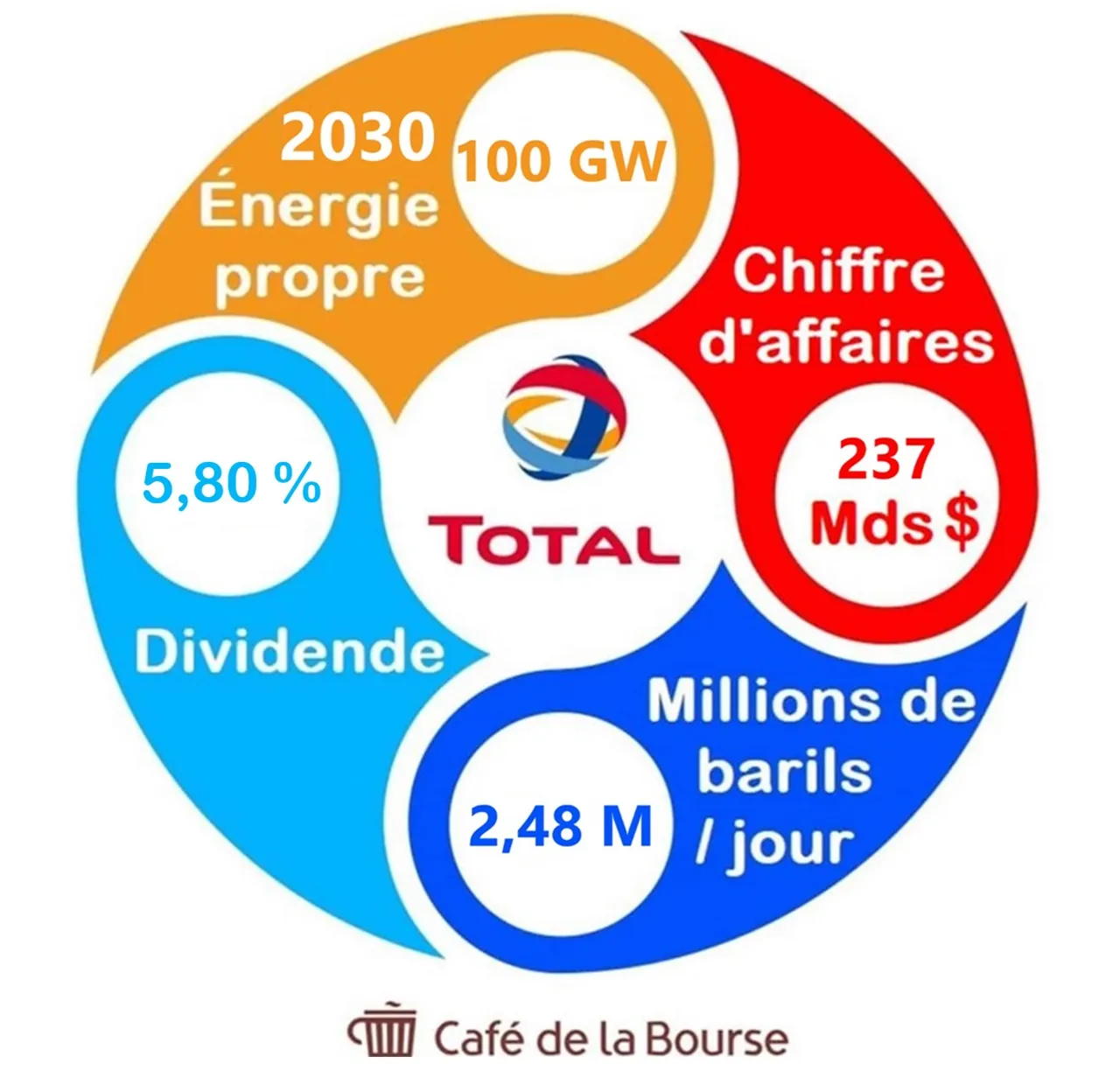 Comment investir dans l’action Total Energies en Bourse en 2025 ?