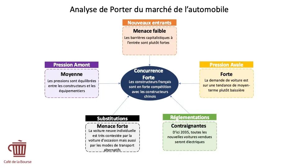 Analyse porter - Automobile V2