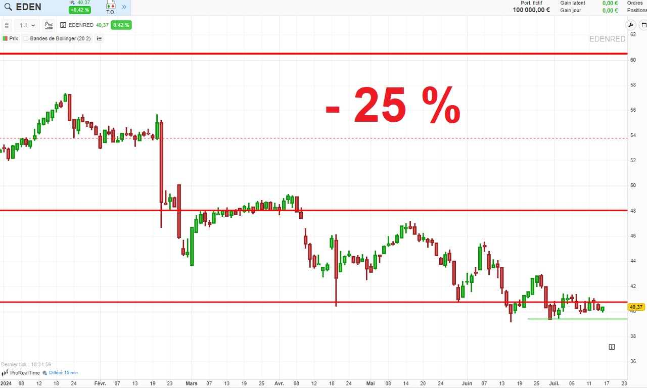 Cours action Edenred Bourse 2024
