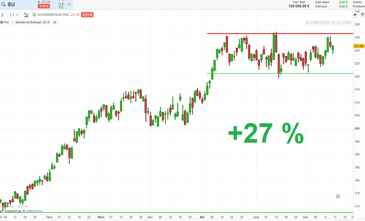 Cours action Schneider Electric Bourse 2024
