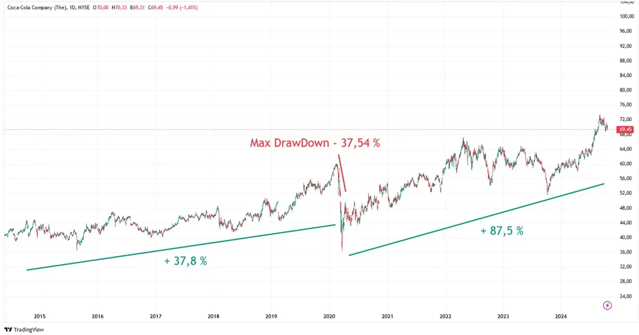 Graphique cours bourse action Coca Cola 2024