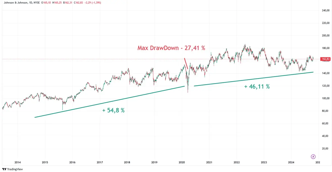 Graphique cours bourse action Johnson Johnson 2024