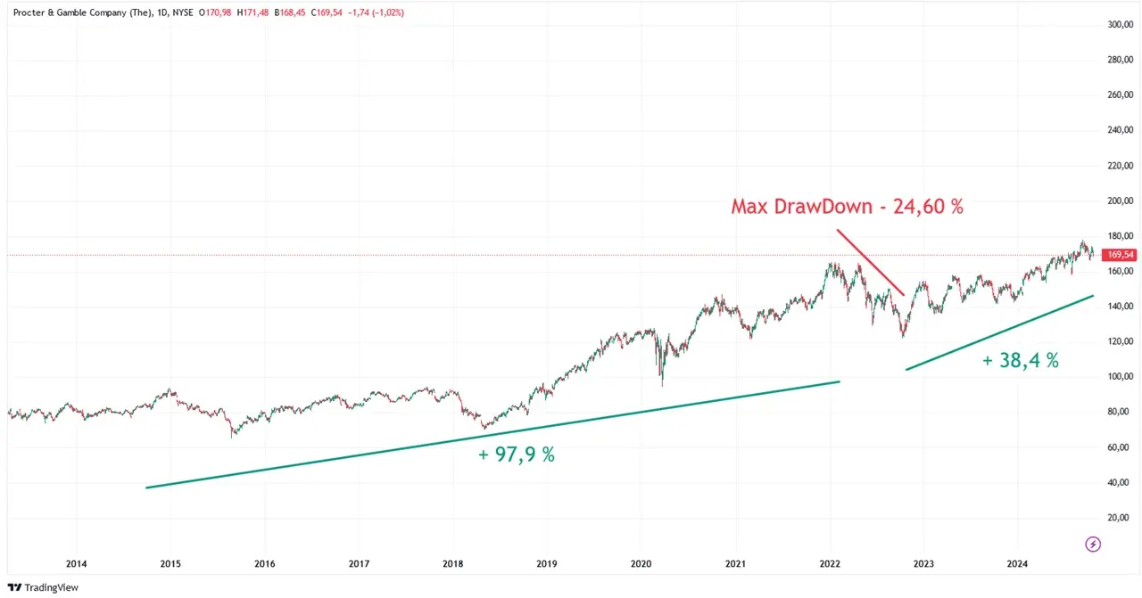 Graphique cours bourse action Procter Gamble 2024