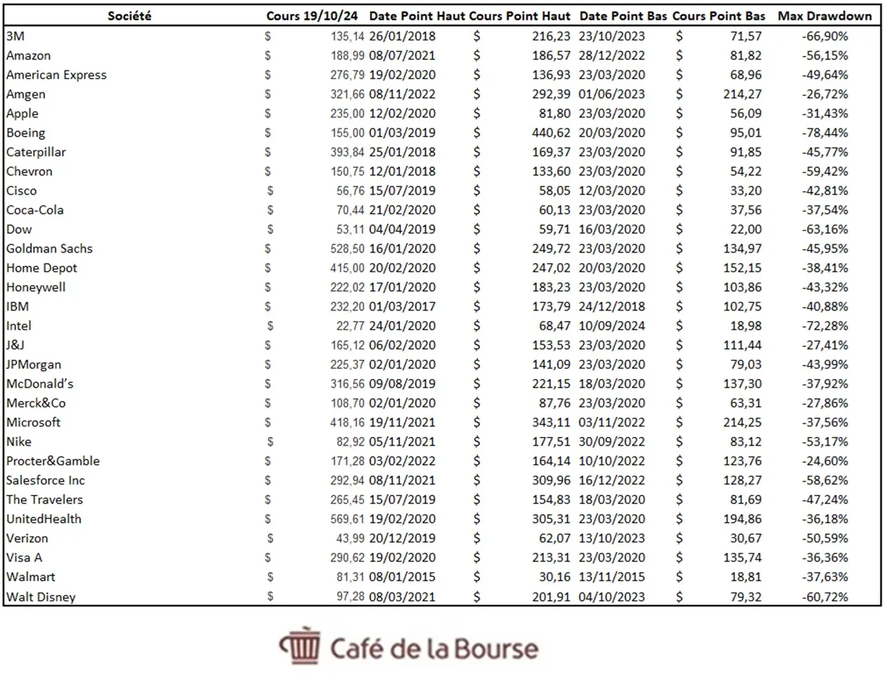 Tableau max DrawDown 10 ans actions Dow Jones 2024