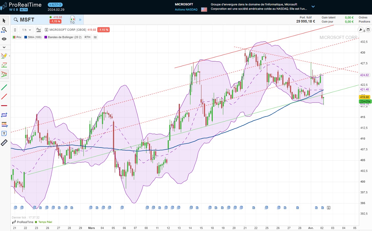 Analyse Action Microsoft CT – Canaux de tendance