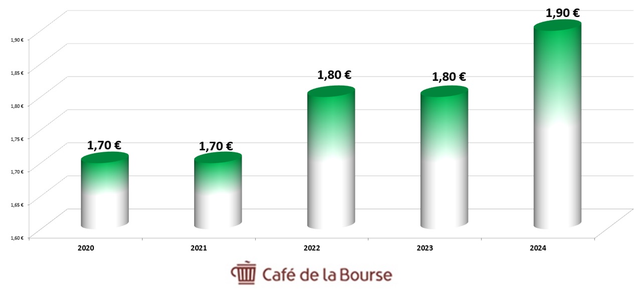 Dividendes Bouygues 2020-2024