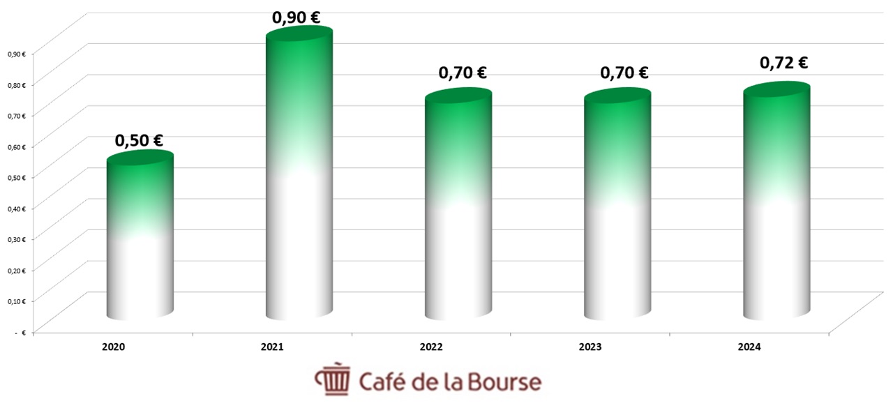 Dividendes Orange 2020-2024