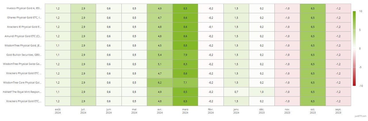 Heat Map 11 plus gros ETF or Europe septembre 2024