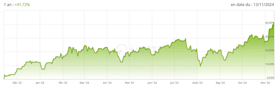 Performance 1 an ETF L&G Artificial Intelligence UCITS novembre 2024