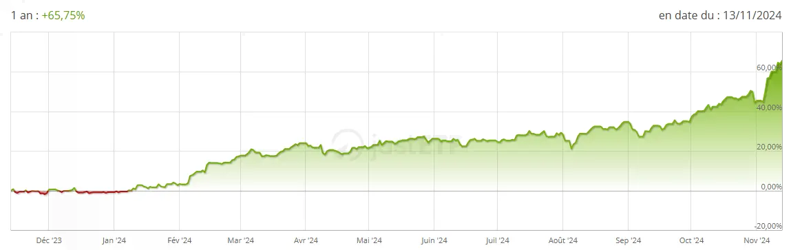 Performance 1 an ETF VanEck Defense novembre 2024