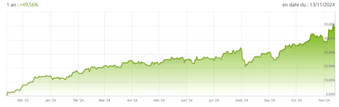 Performance 1 an ETF iShares Listed Private Equity novembre 2024