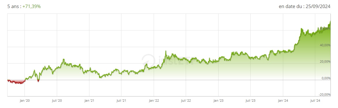 Performance 5 ans iShares Physical Gold ETC septembre 2024