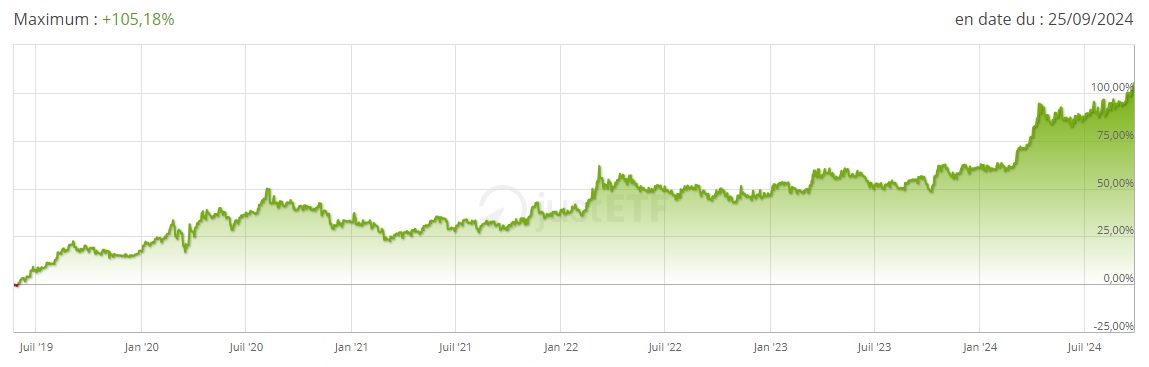 Performance totale Amundi Physical Gold ETC septembre 2024