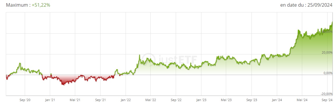 Performance totale Xtrackers IE Physical Gold ETC Securities septembre 2024