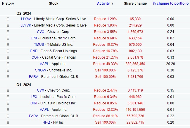 Tableau ventes actions portefeuille Warren Buffet 2024