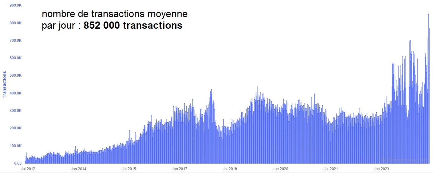 Volume transactions quotidiennes Bitcoin 2024