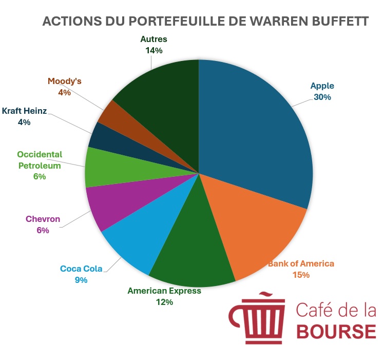 composition portefeuille warren buffett septembre 2024