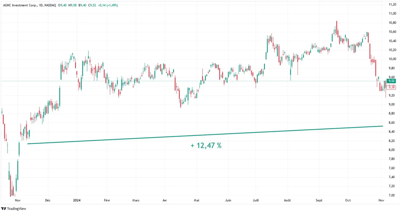 AGNC Graphique-evolution-cours-Bourse-action-novembre-2024