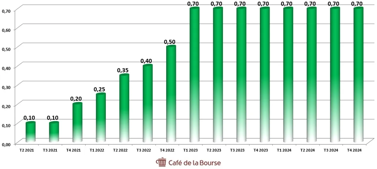 ARLP Diagramme dividendes trimestriels 2021-2024webp