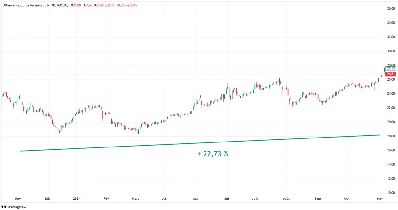 ARLP Graphique-evolution-cours-Bourse-action-novembre-2024.