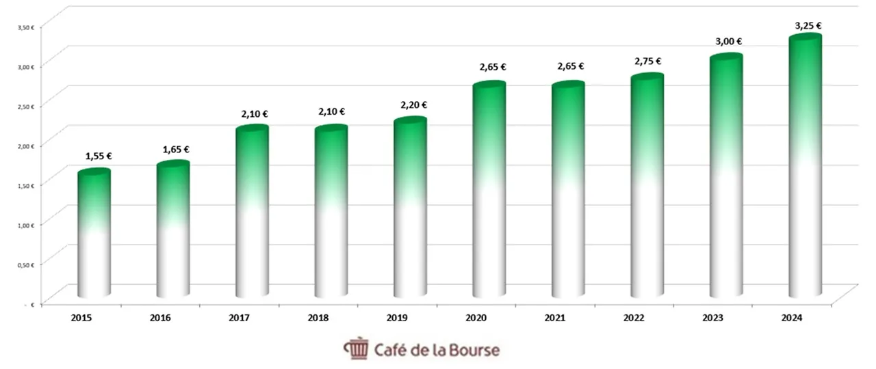 Ageas dividendes annuels 10 ans 2015-2024