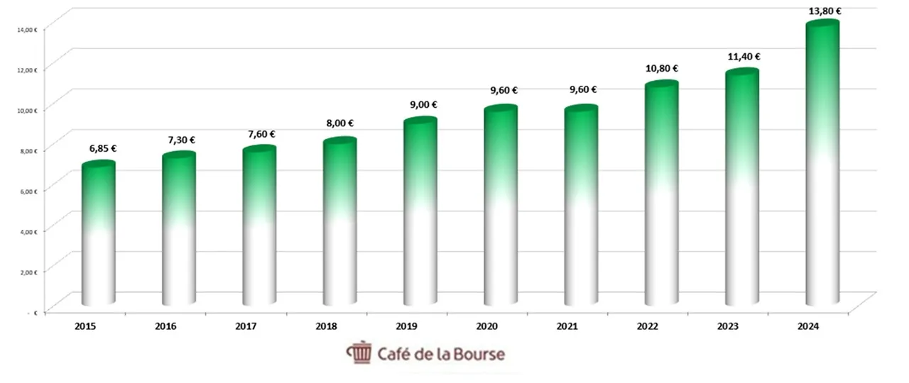 Allianz dividendes annuels 10 ans 2015-2024