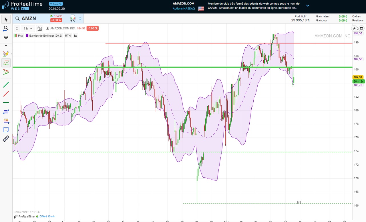 Analyse action Amazon court terme support resistance horizontaux