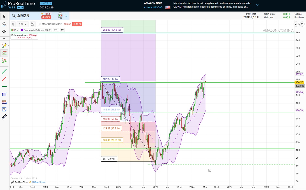 Analyse action Amazon long terme support resistance horizontaux
