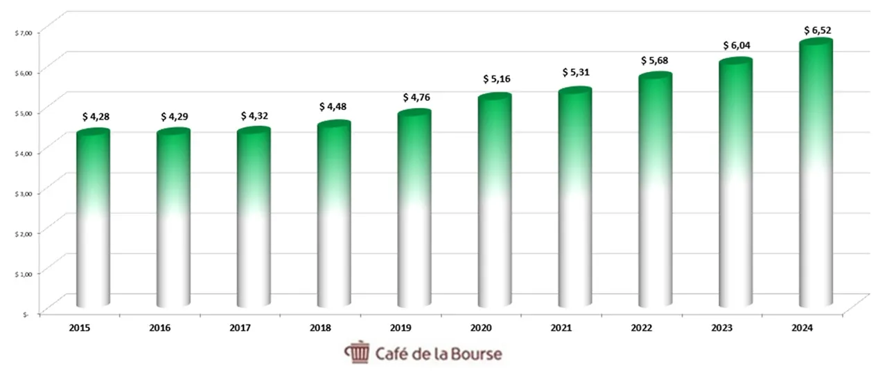 Chevron Corporation dividendes annuels 10 ans 2015-2024