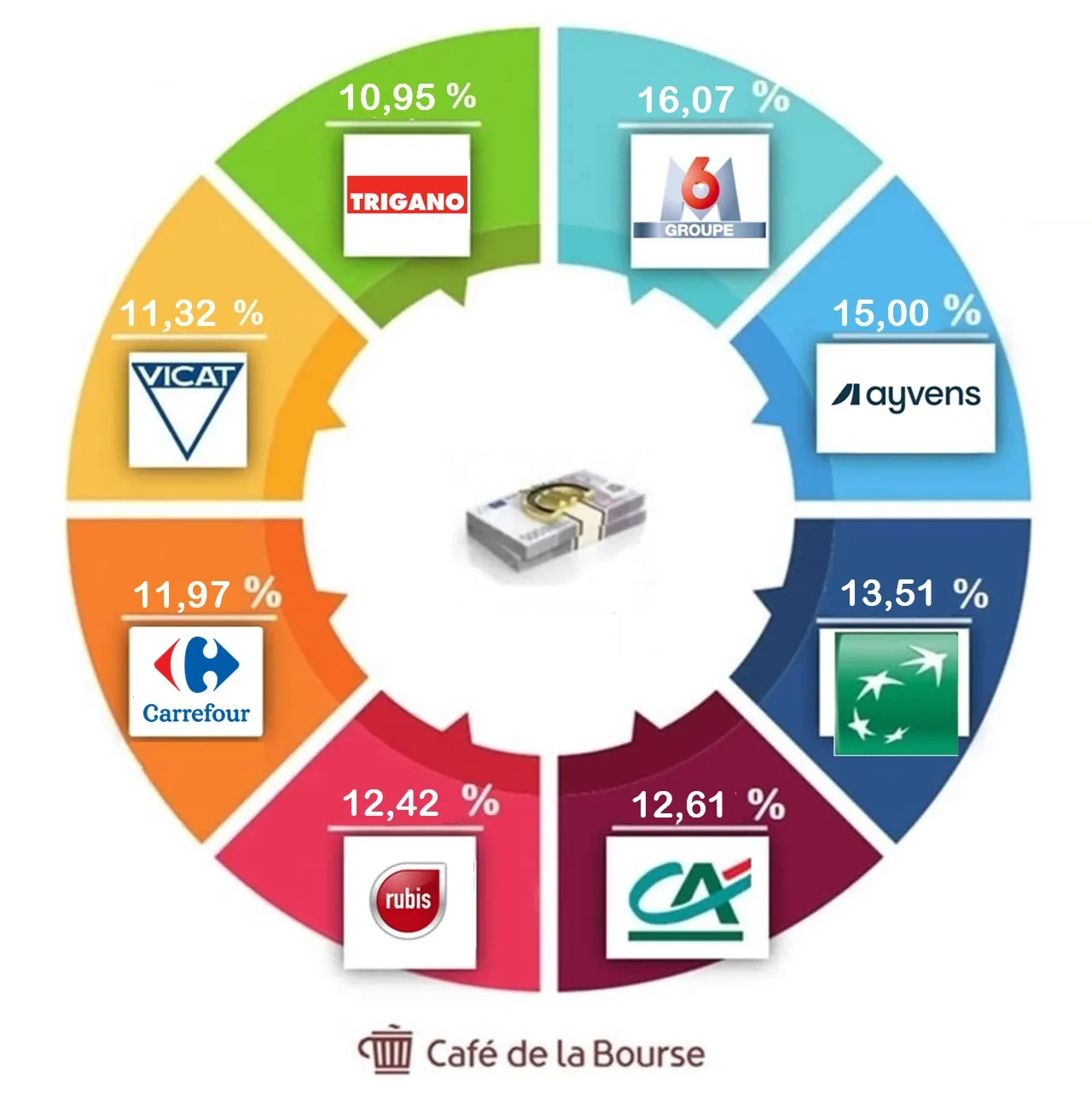 Top 8 des entreprises françaises les plus rentables en Bourse