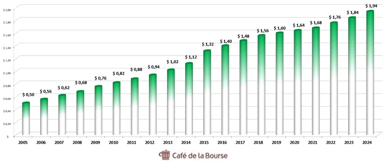 Diagramme Dividendes annuels Coca Cola 2005-2024