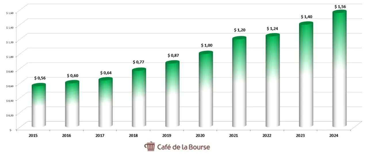 Fastenal dividendes annuels 10 ans 2015-2024