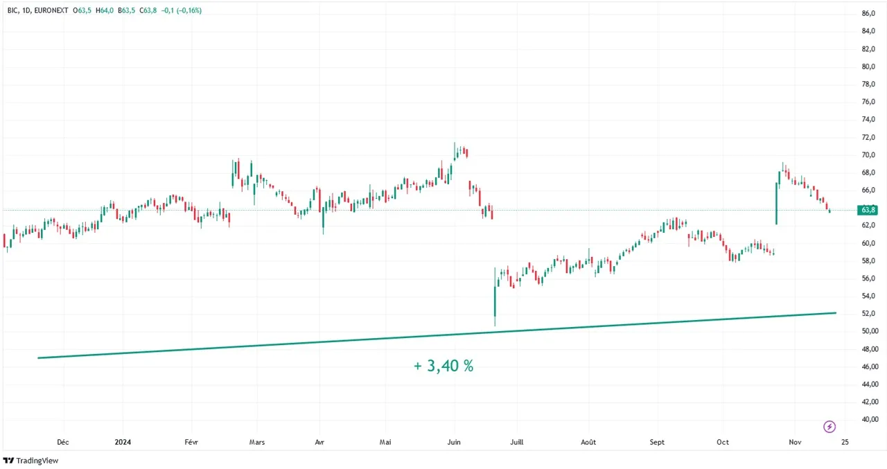 Graphique evolution cours Bourse action Bic sur 1 an novembre 2024