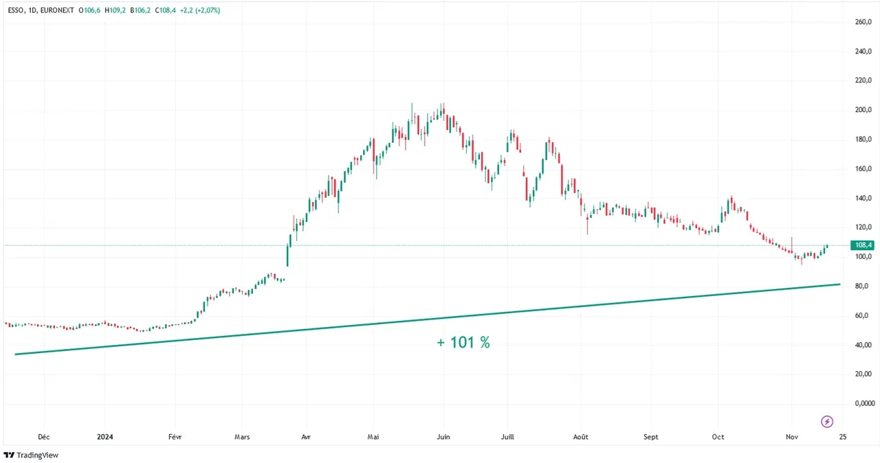 Graphique evolution cours Bourse action Esso sur 1 an novembre 2024