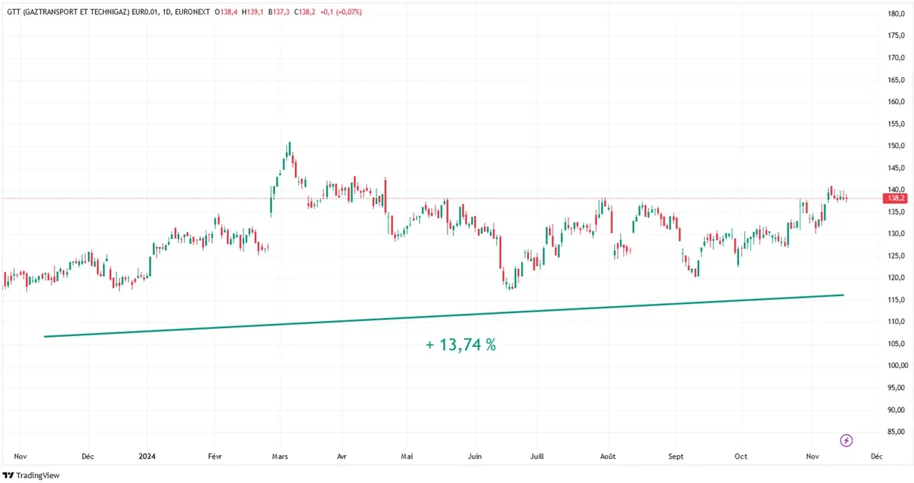 Graphique evolution cours Bourse action GTT sur 1 an novembre 2024