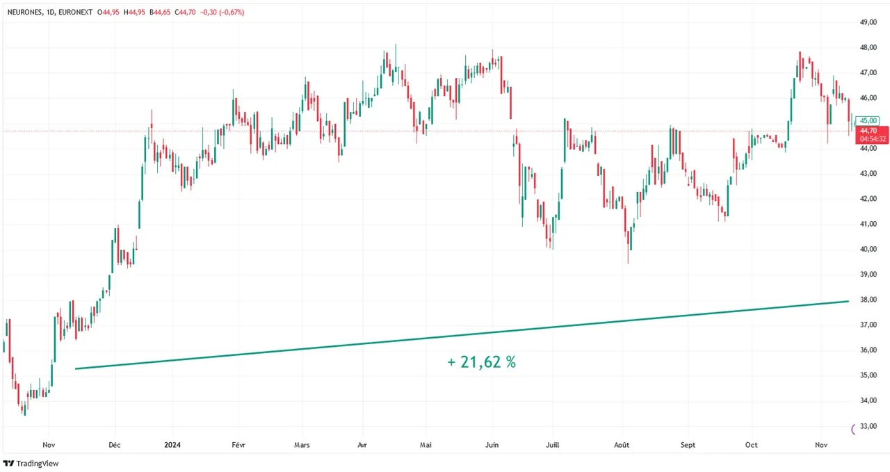 Graphique evolution cours Bourse action Neurones sur 1 an novembre 2024