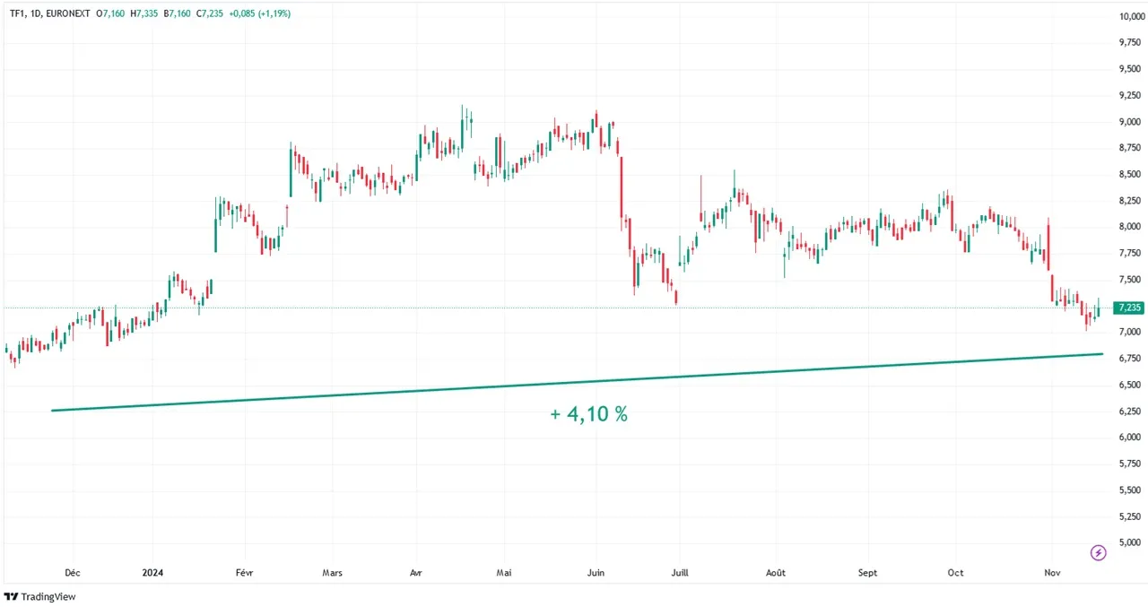 Graphique evolution cours Bourse action TF1 sur 1 an novembre 2024