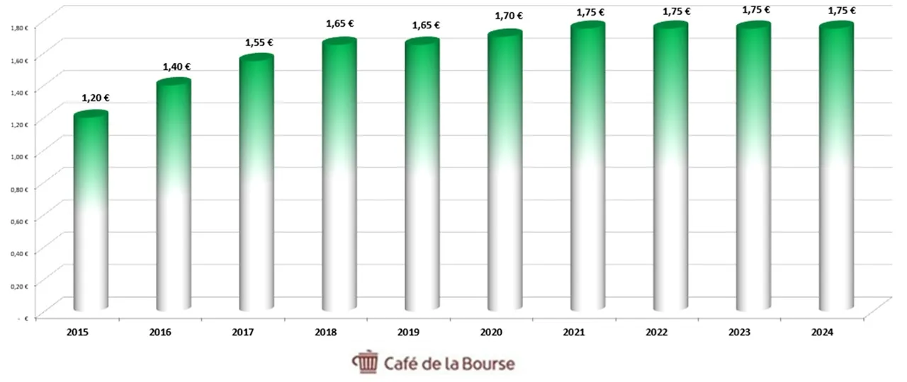 Kone dividendes annuels 10 ans 2015-2024