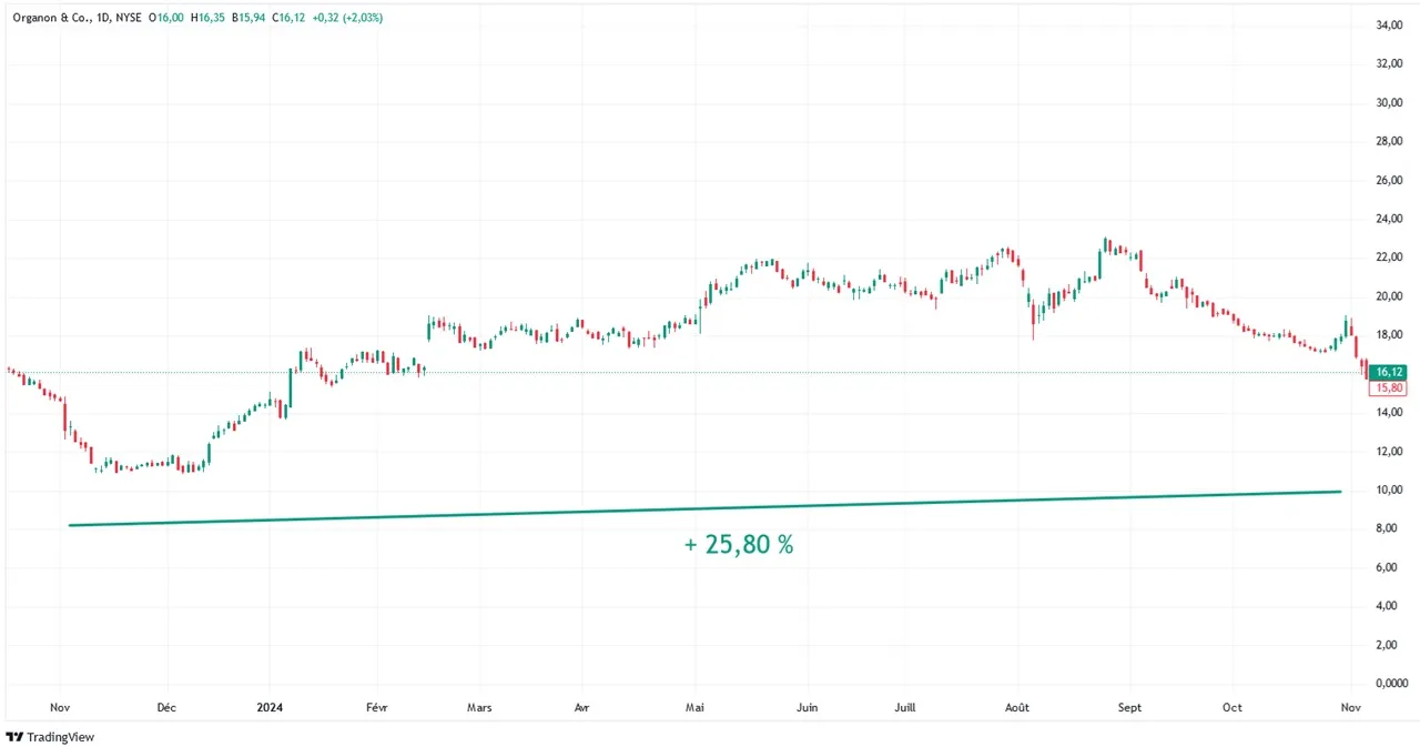 Organon Graphique-evolution-cours-Bourse-action-novembre-2024.