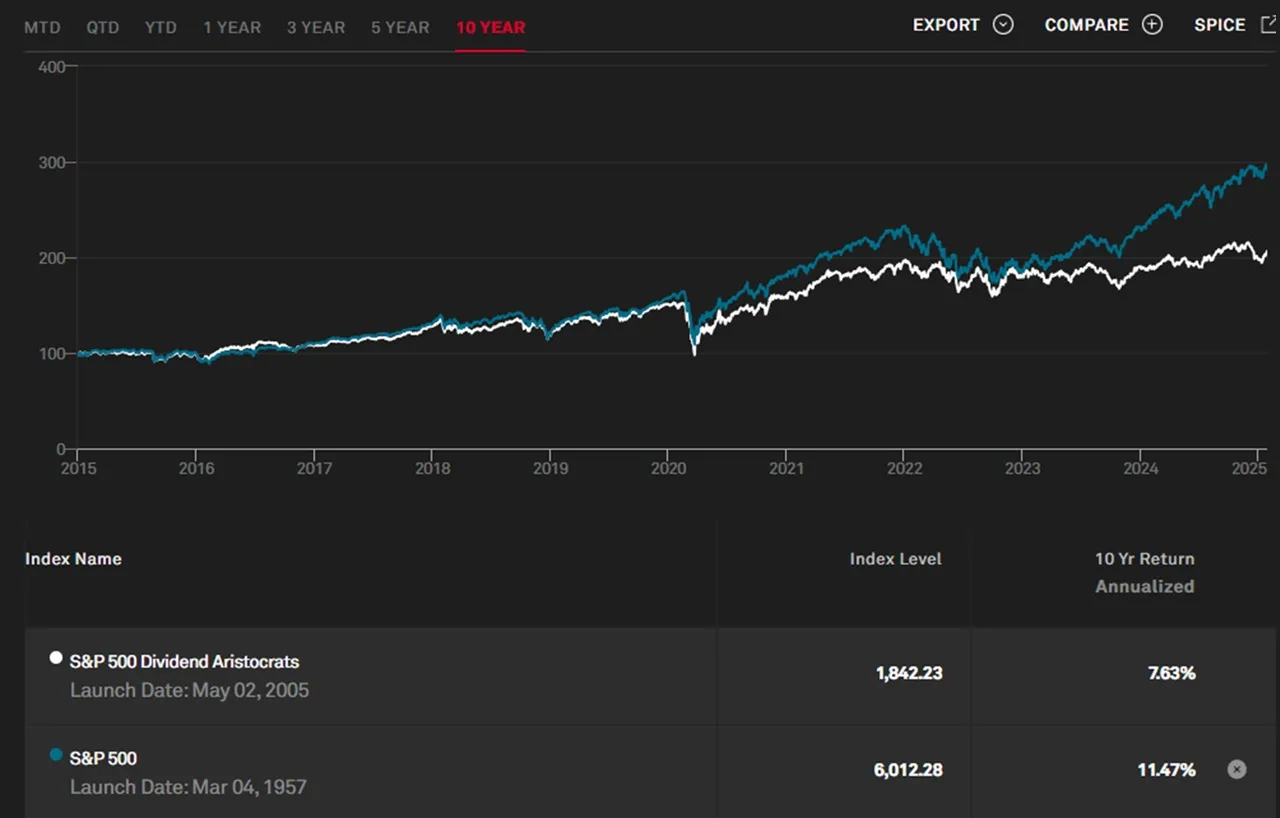 SP 500 aristocrats index 10 ans 2025