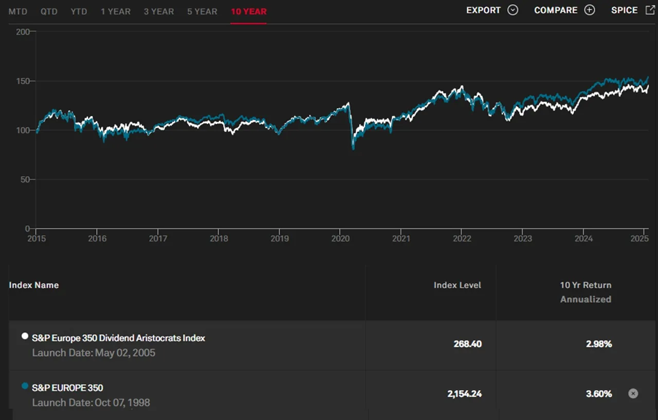 SP 500 europe 350 aristocrats index 10 ans 2025