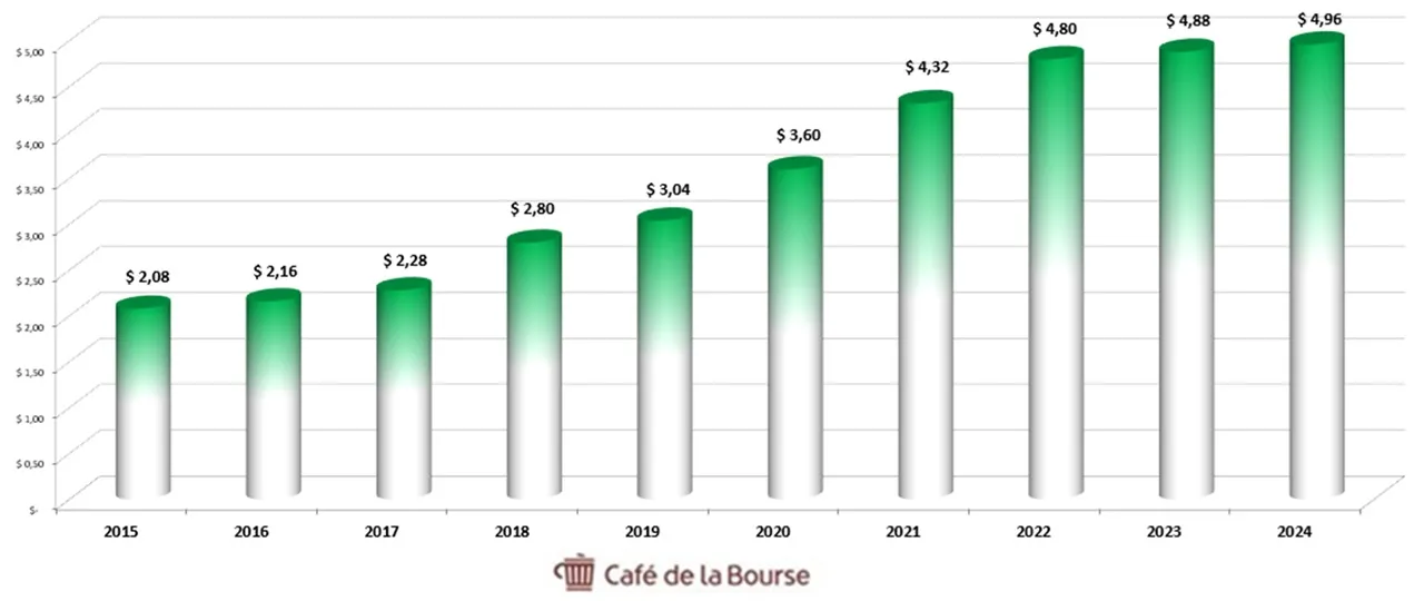 T Rowe dividendes annuels 10 ans 2015-2024