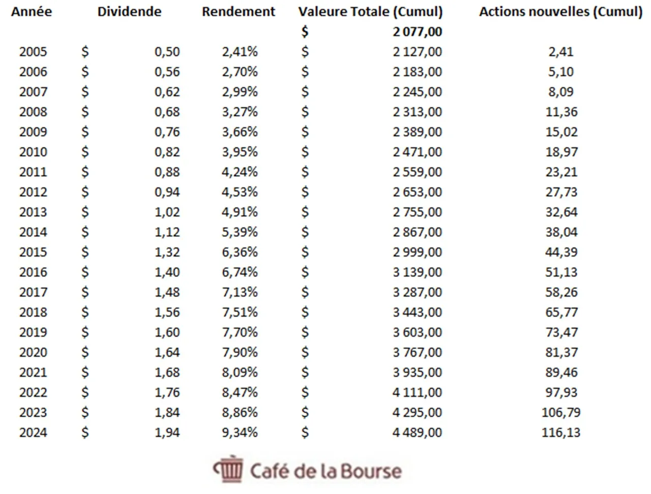 Tableau Dividendes rendement evolution investissement Coca Cola sur 20 ans 2005-2025