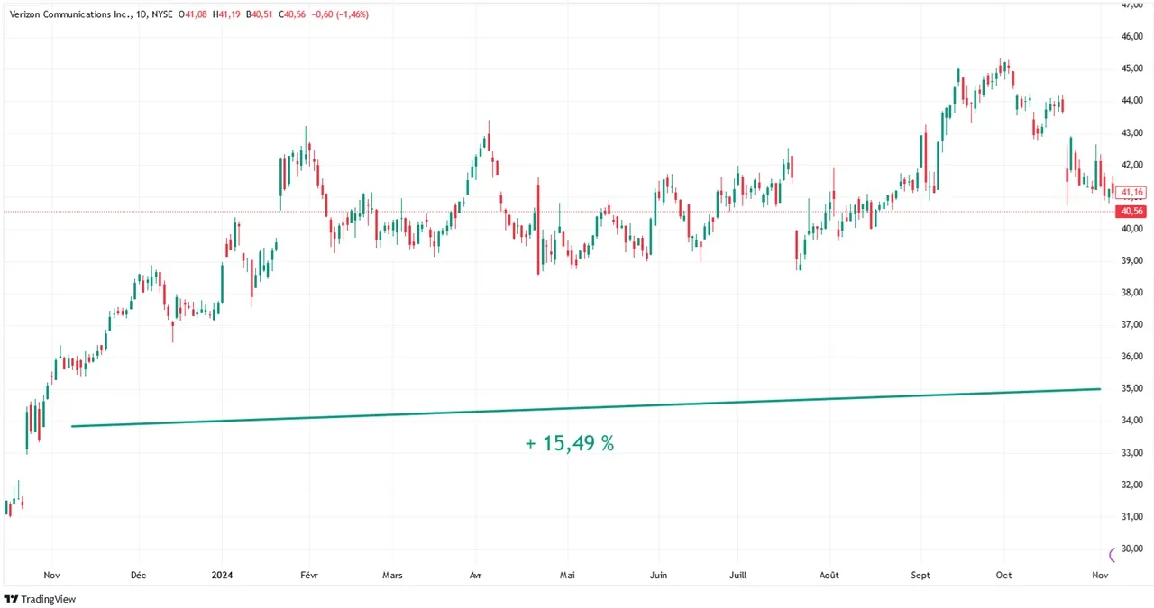 Verizon Graphique-evolution-cours-Bourse-action-novembre-2024.