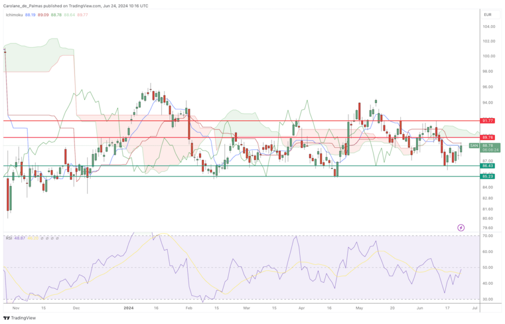 Evolution Cours Bourse Sanofi Juin 2024