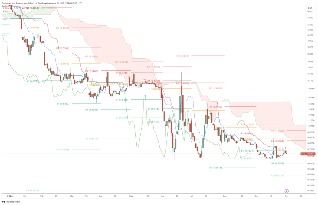 Graphique Bourse Atos Octobre 2024