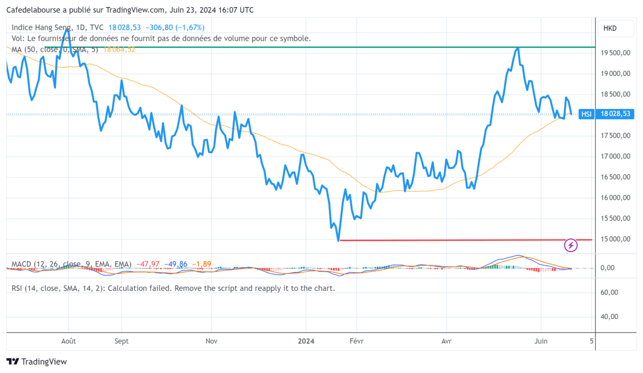 analyse graphique indice boursier chinois Hang Seng 2024