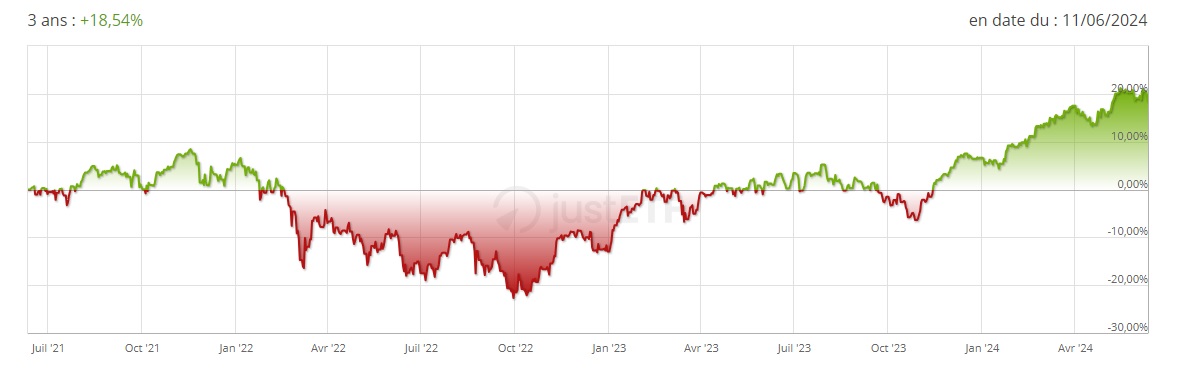 Performance 3 ans ETF Amundi S&P Eurozone PAB Net Zero Ambition