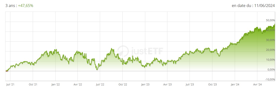 Performance 3 ans ETF BNP Paribas Easy S&P 500 UCITS