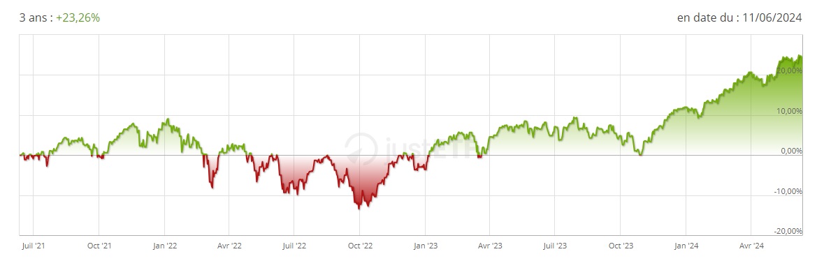 Performance 3 ans ETF BNP Paribas Easy STOXX Europe 600 UCITS